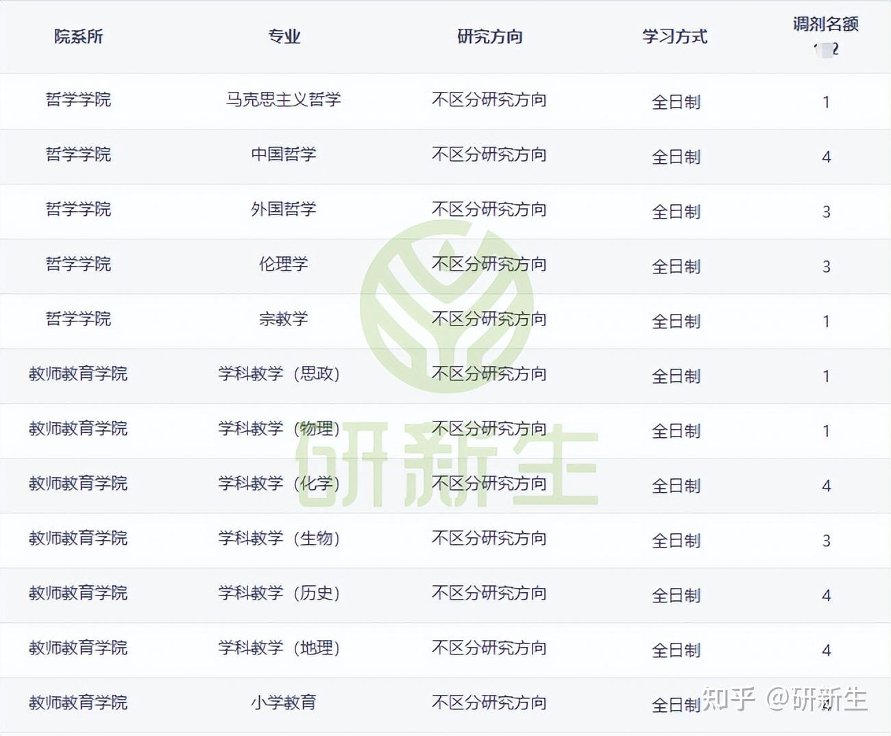 調劑公告瀏覽幾天就破55萬西北師範大學超全考研調劑分析