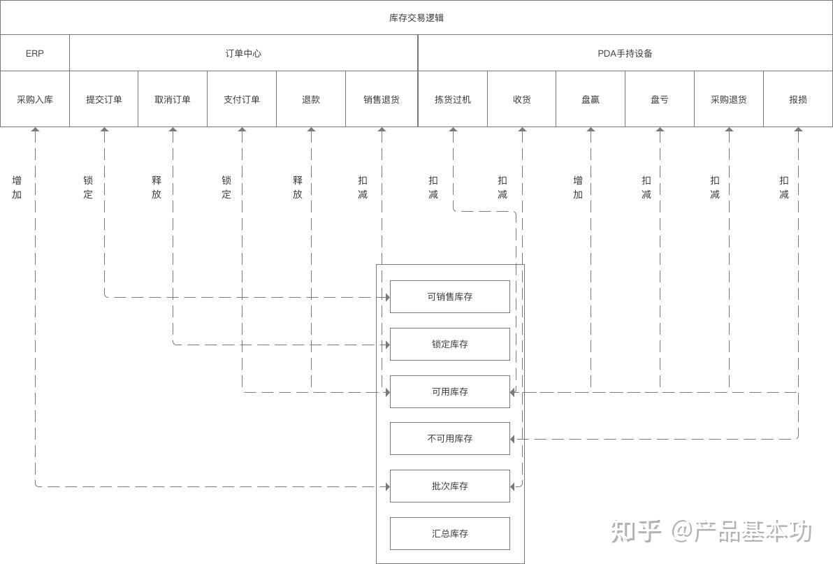 前置仓系统设计之库存库位篇