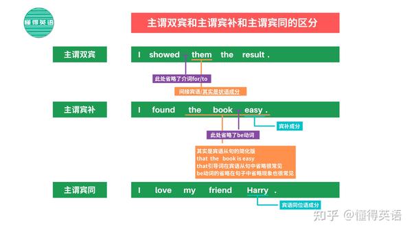 主谓双宾、主谓宾补,主谓宾同的区分 - 知乎
