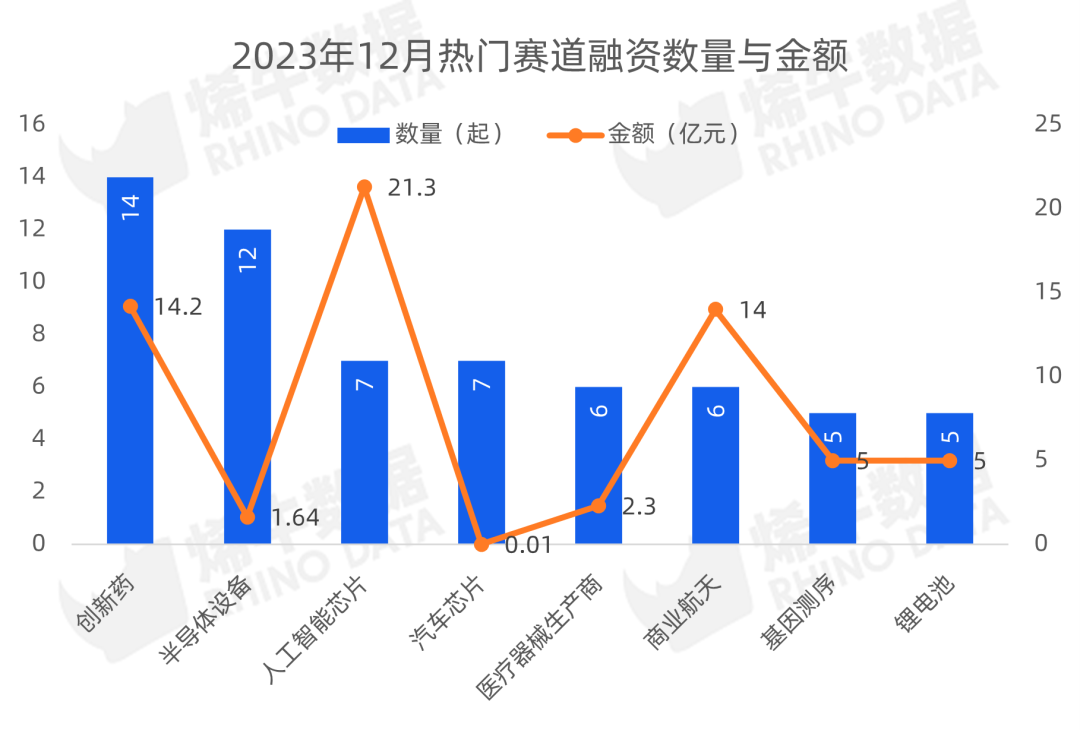 成立不到一年,这两家准独角兽获巨额融资 | 烯牛数据12月投融资观察 - 知乎