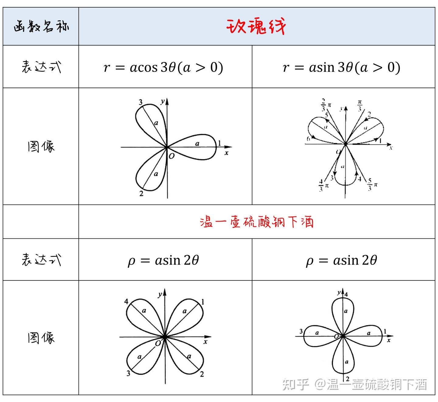 高数技巧 | 必备的函数图像大全 - 知乎