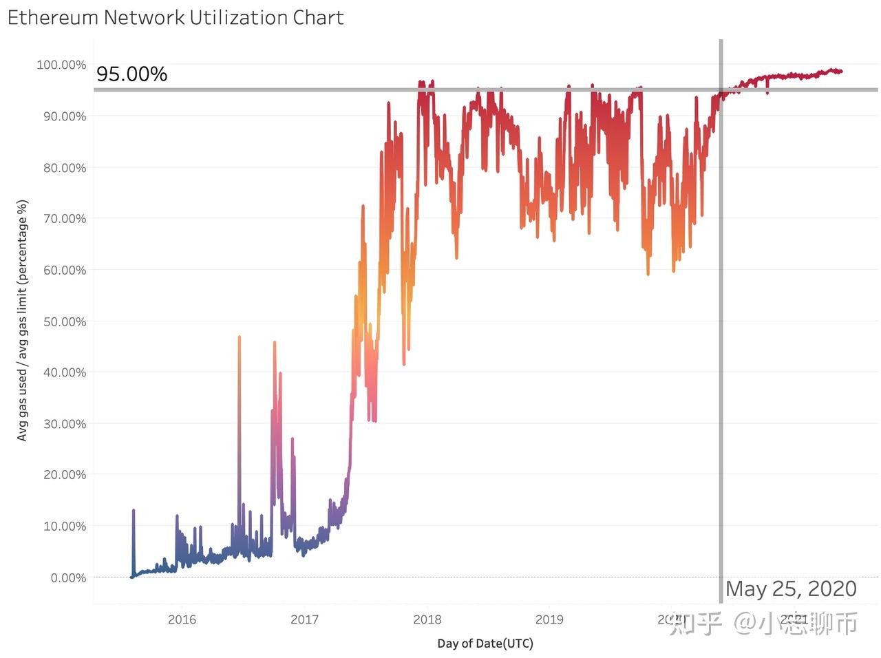 怎么解决以太坊拥堵现状？ - 知乎