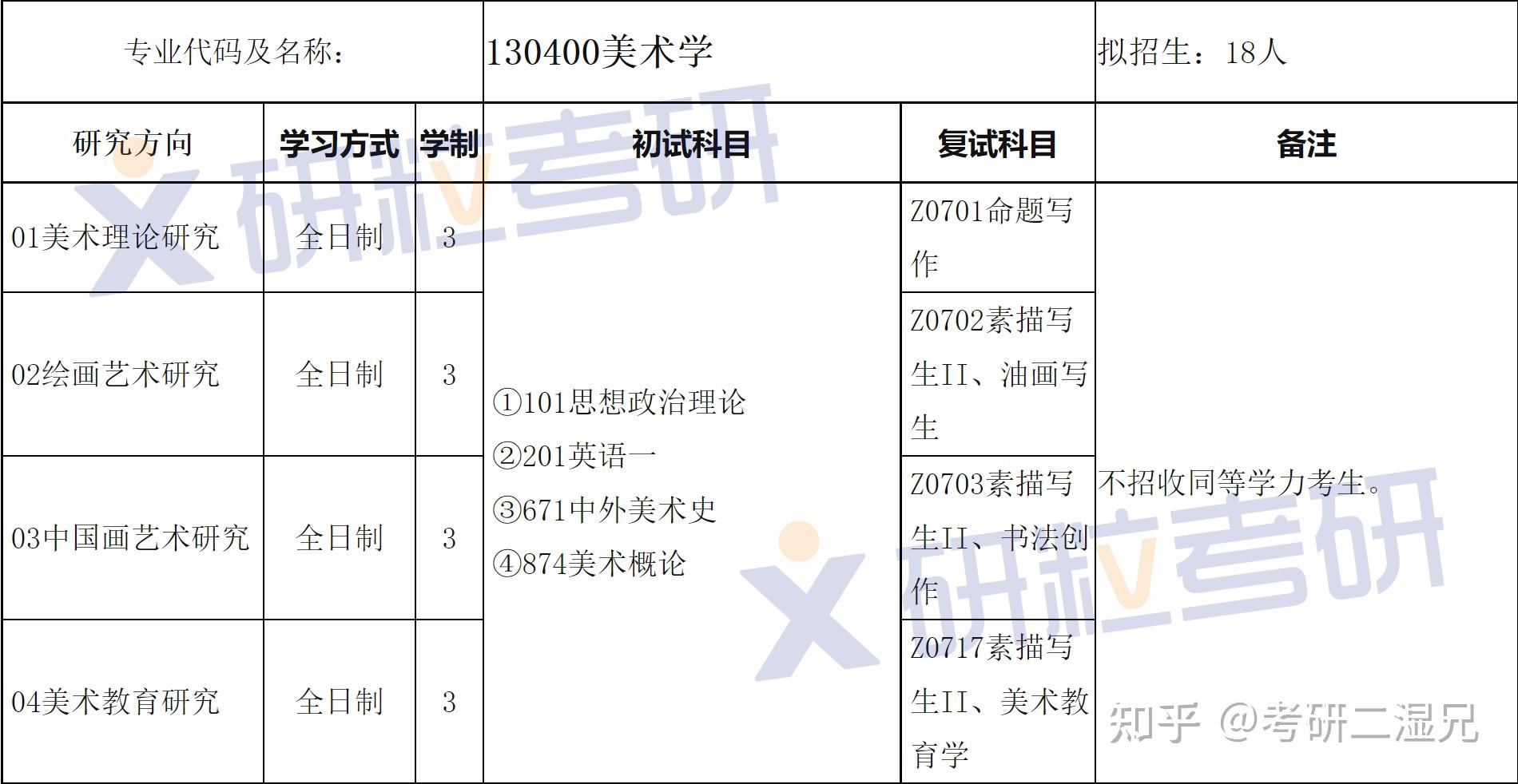 安徽师范大学美术学学硕130400考研考情分析