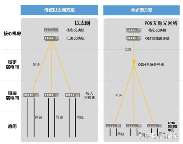 全光网与传统网络区别在哪里，设计时如何选择？ - 知乎