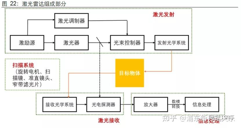 激光雷达之原理和技术方案