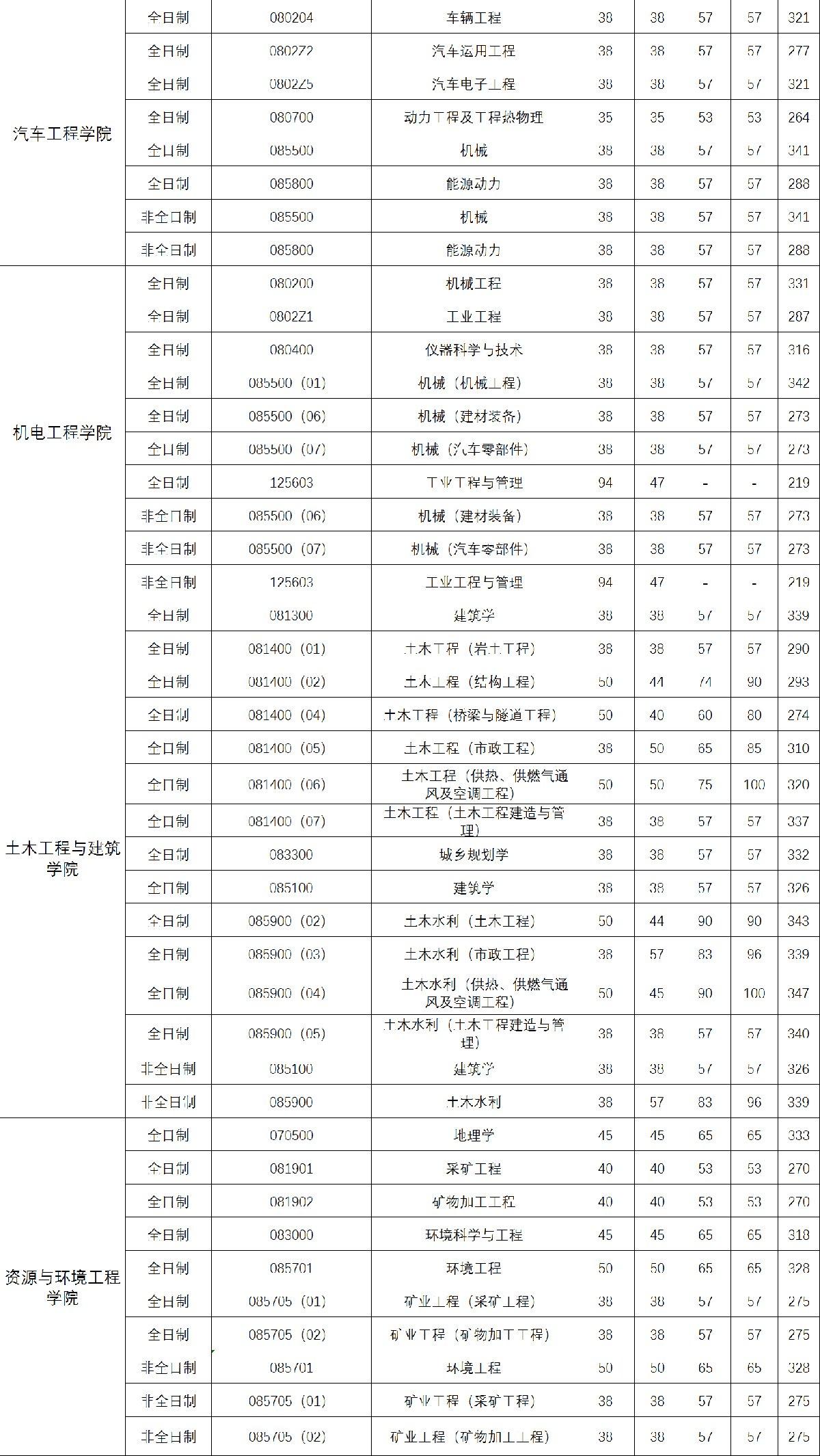 2022年武漢理工大學碩士研究生招生複試分數線及複試時間安排