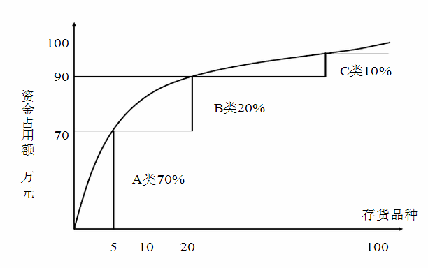 库存控制的ABC分类法,分什么?怎么分?具体怎么用?一文读懂 - 知乎