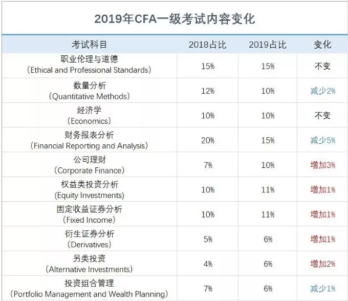 cfa一級考試衝刺階段怎麼複習