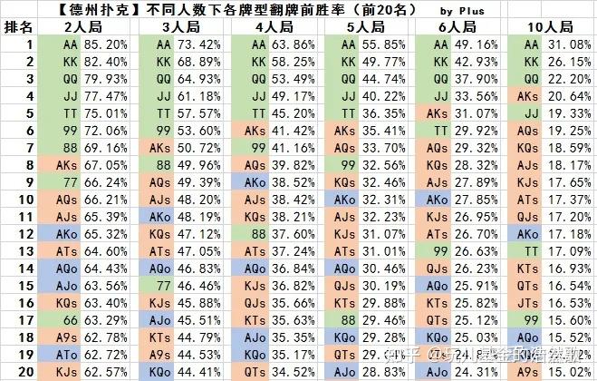 德州扑克入门02——常见的游戏概率