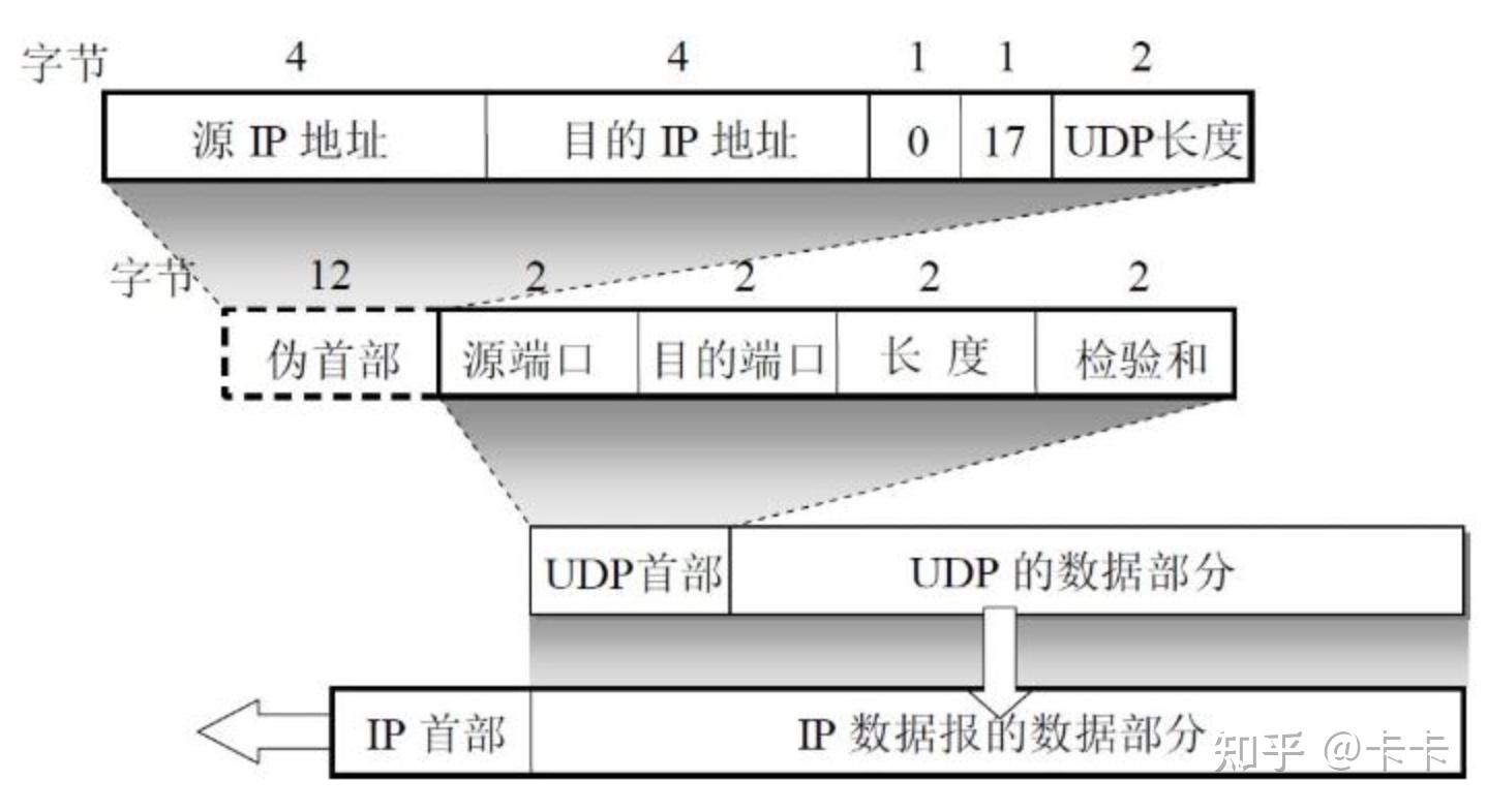 在计算校验和时,要在udp数据报之前增加12b的伪首部,伪首部并不是