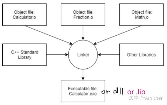 通过Visual Studio理解C++的compiler, linker, and libraries - 知乎