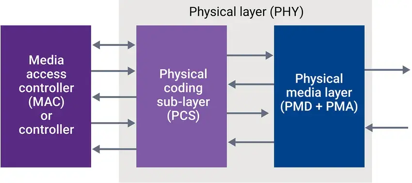 phy-ip-soc