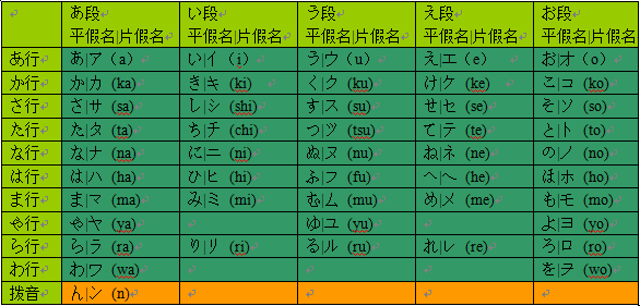 濁音,半濁音和拗音是由部分清音演變而來,會在之後的文章中詳細介紹.