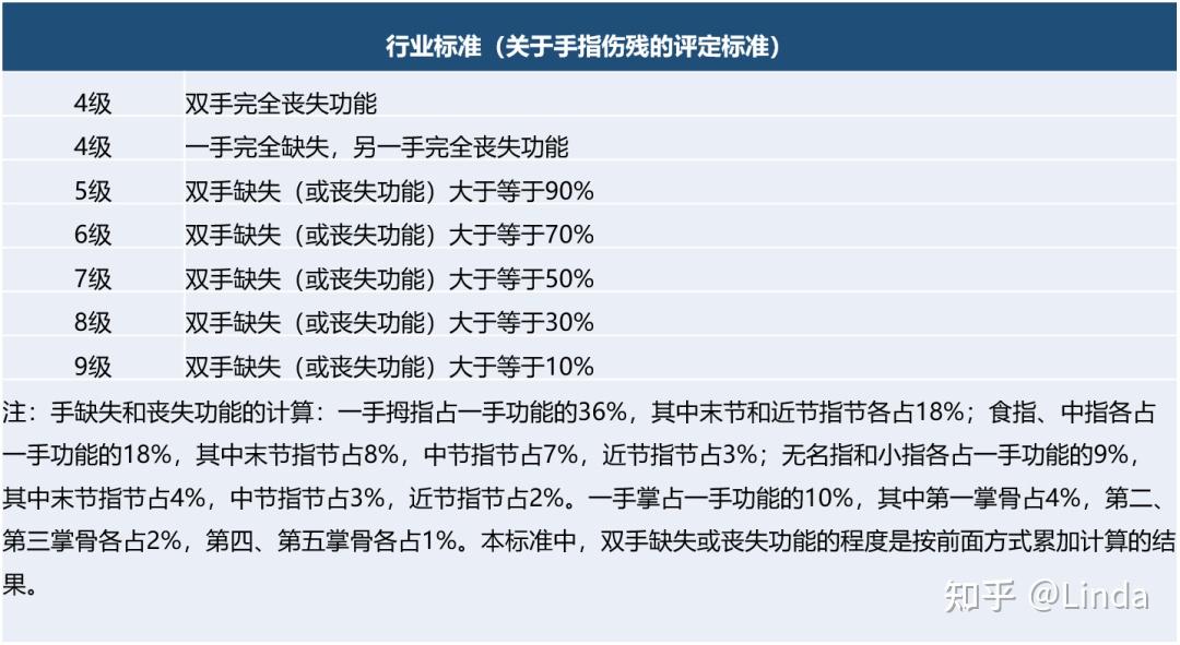 以下整理了两套标准中关于手指伤残等级的一些评定标准(如以下表格