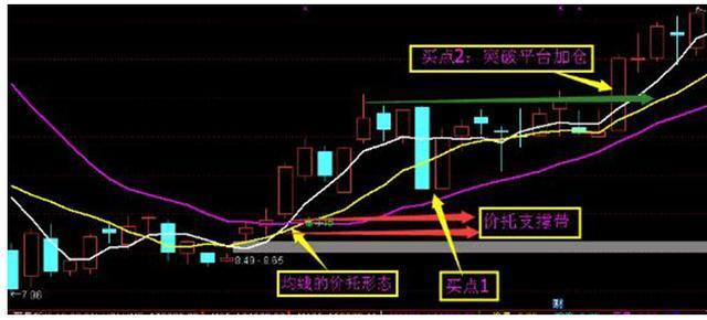 最簡單的均線買賣戰法一旦掌握少走10年彎路