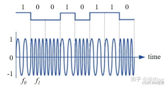 Pysdr Simulation Python 4、数字调制【入门软件无线电(SDR)】PySDR:使用 Python 的 SDR 和 DSP 指南 - 知乎