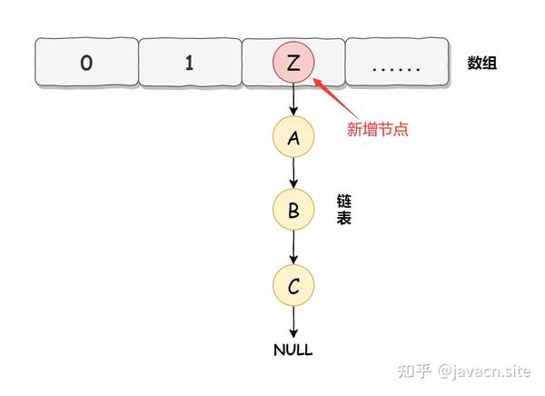  hashmap 