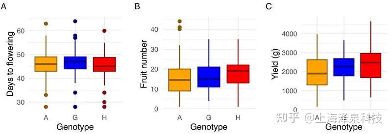 基于番茄多亲本高代互交（MAGIC）群体解析热胁迫下的生殖相关数量性状位点（QTL） - 知乎
