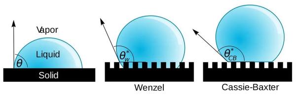 液体和固体表面的接触角示意图(来源:维基百科)