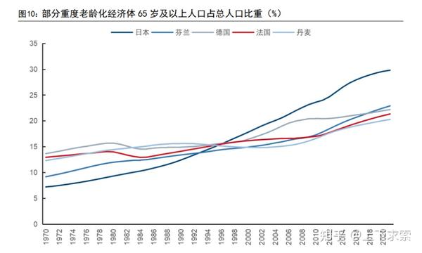 全球人口老龄化的现状及影响 - 知乎