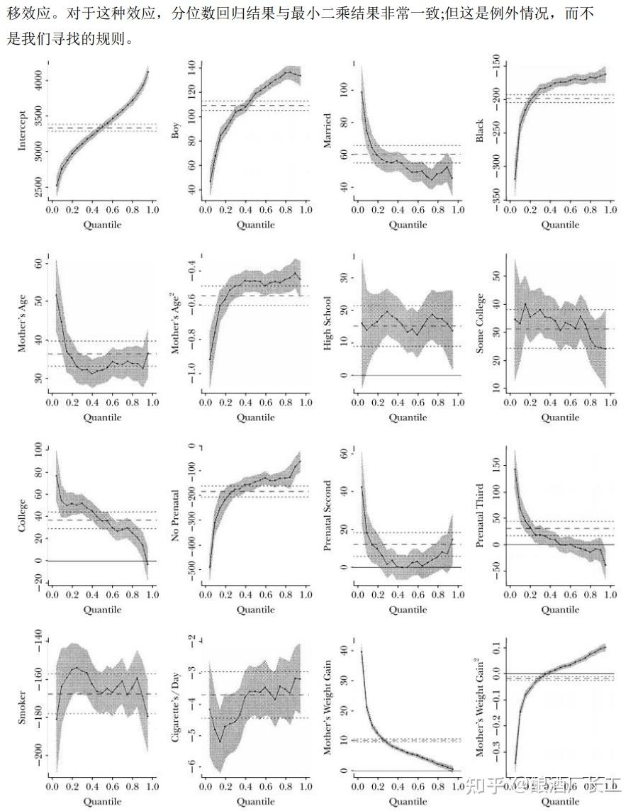 分位数回归的理论与应用介绍——R. Koenker and K. F. Hallock (2001)文献精读 - 知乎