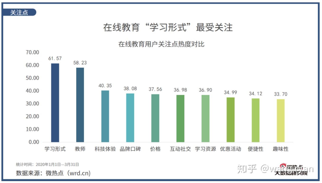 报告对一季度中国在线教育行业进行数据统计和分析,对在线教育行业