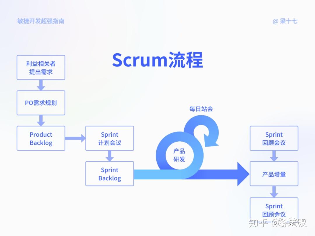 进阶必看！敏捷开发超强指南 - 知乎