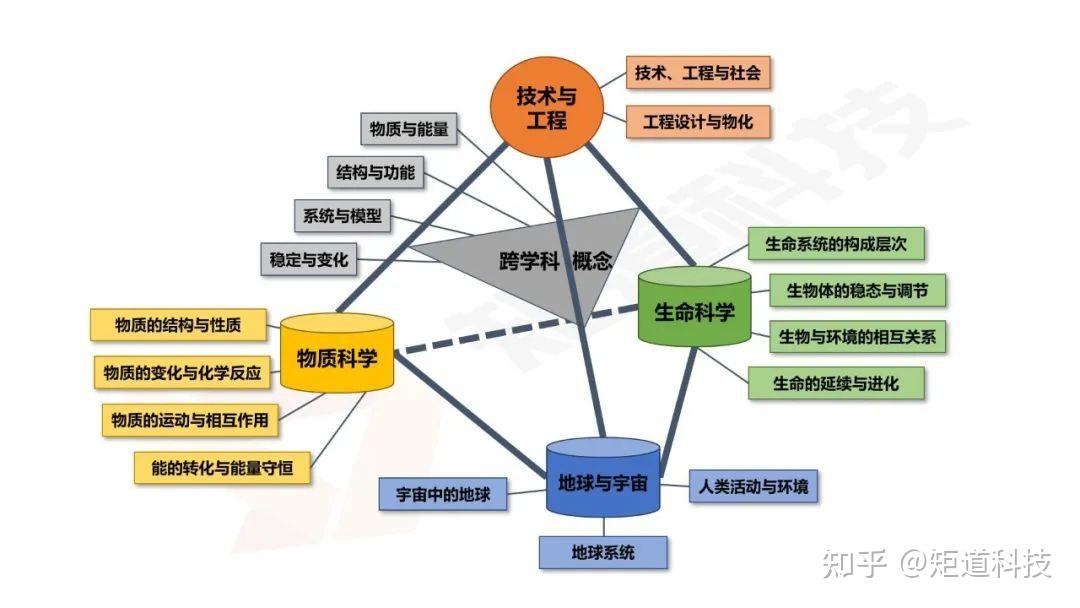 新课标跨学科概念"系统与模型"