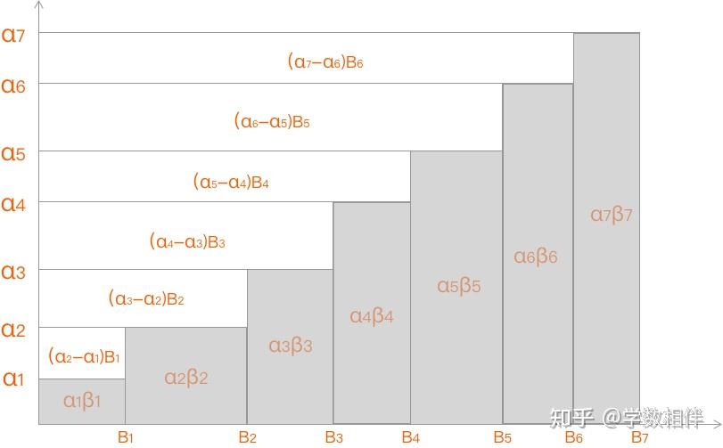 Alpha Kb1 11.3 Abel变换(稍稍发散一下) -- 高考中也有应用 - 知乎