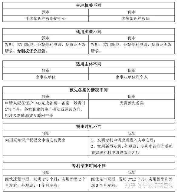 【专利】预审和优先审查，那么两种有什么区别呢？ - 知乎