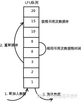缓存淘汰算法(LFU、LRU、ARC、FIFO、2Q) 缓存淘汰算法(LFU、LRU、ARC、FIFO、2Q)