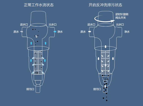 二,为什么需要安装前置净水器?