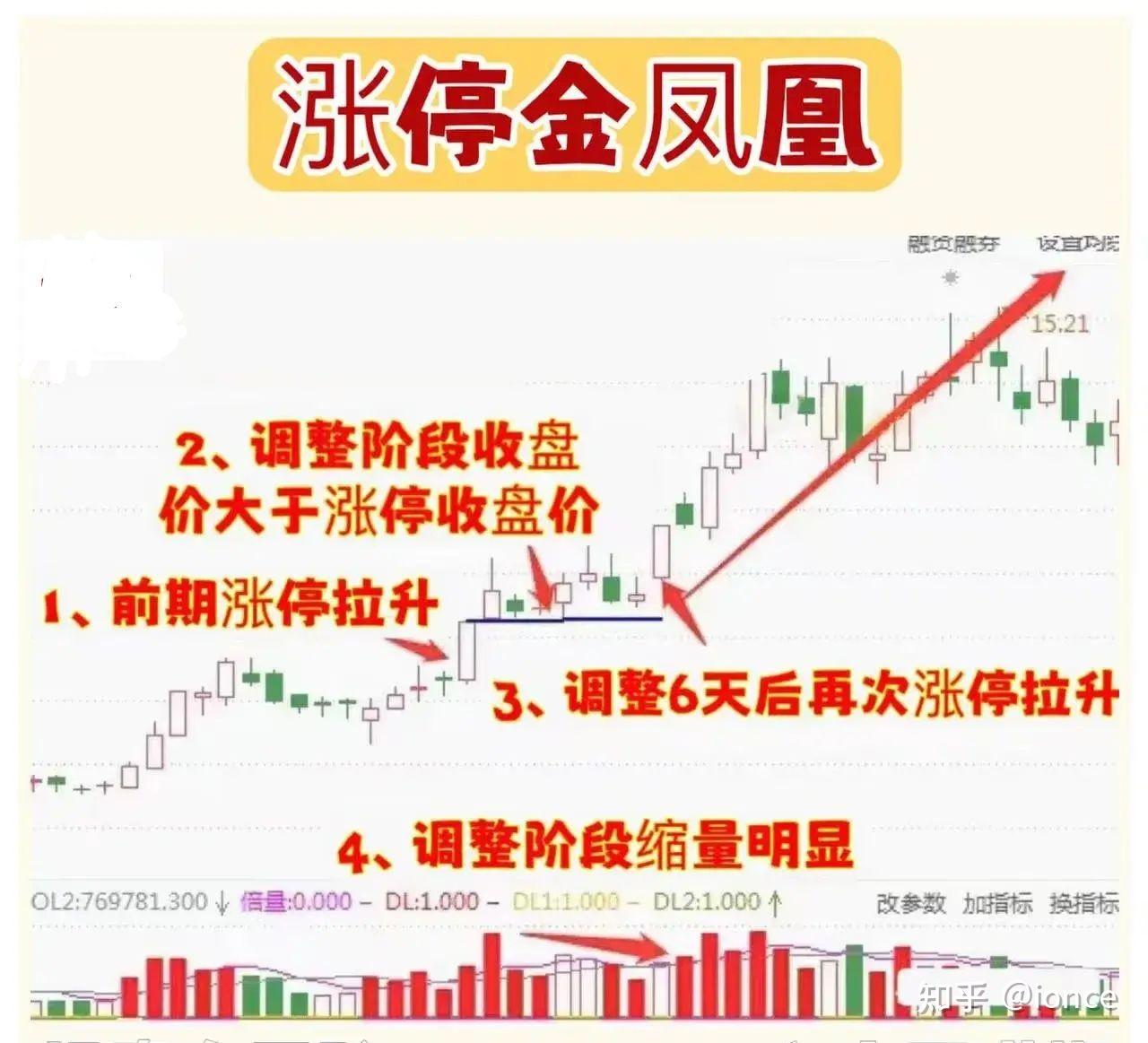 股票短期获得翻倍收益战法“涨停金凤凰” - 知乎