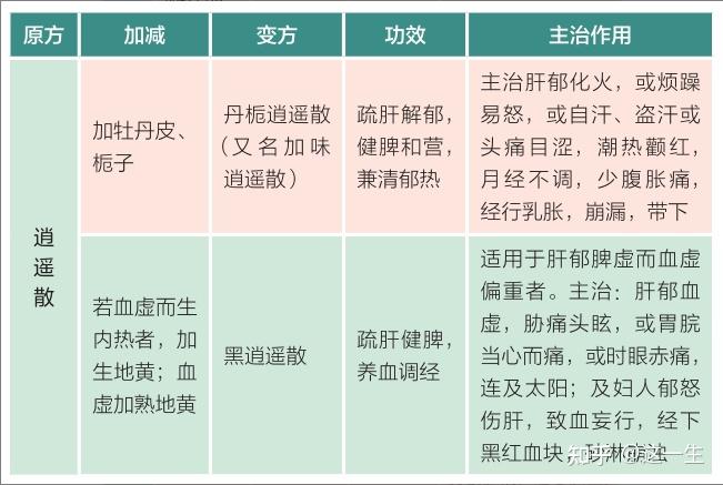 聊聊逍遥散 - 知乎