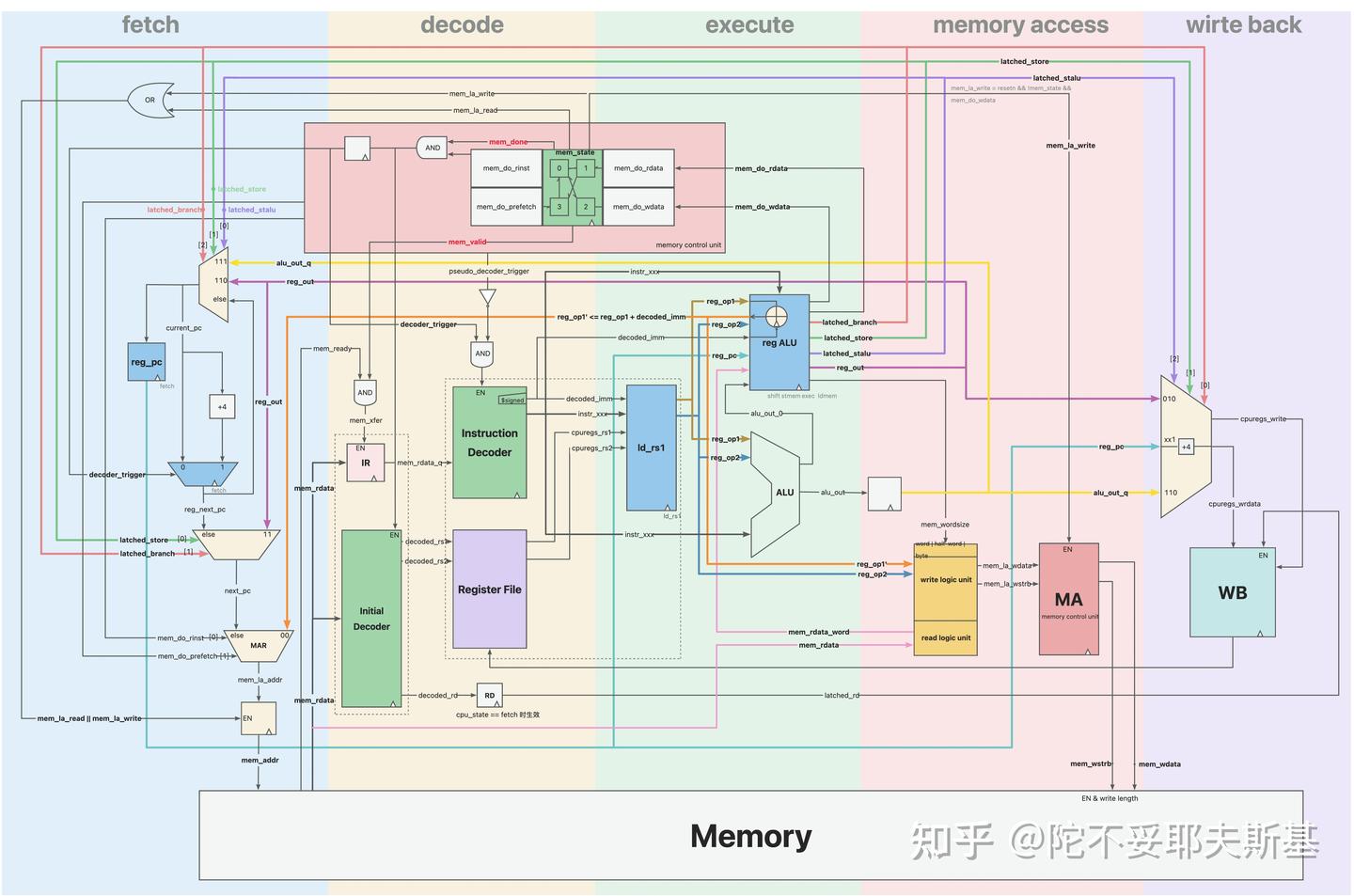 St Mem RISC-V CPU: PicoRV32硬件代码逻辑解析 - 知乎