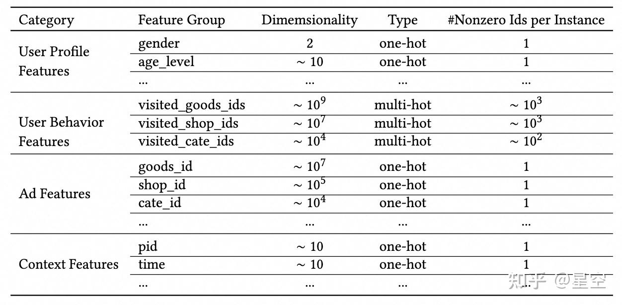 Deep Din 阿里 DIN (Deep Interest Network for Click-Through Rate Prediction) 论文笔记 - 知乎