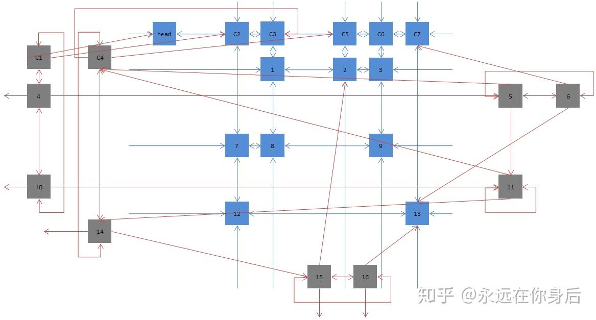 舞蹈链（Dance Link X)算法详解及python实现 - 知乎