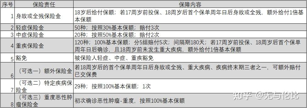 产品测评东吴苏福保智享版重大疾病保险