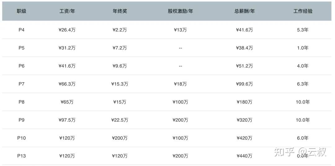 阿里云新版ace认证——靠近阿里p8年薪的最佳途径!