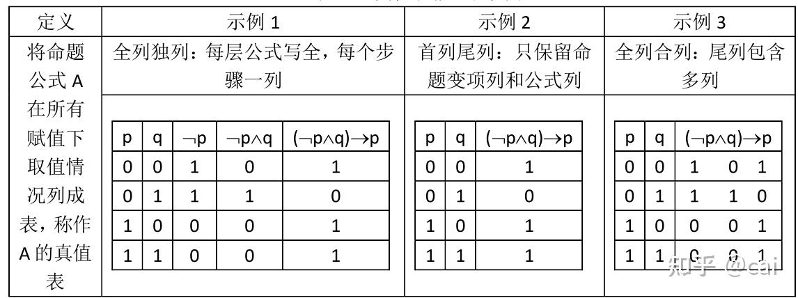 学在离散第二章命题逻辑22等值演算