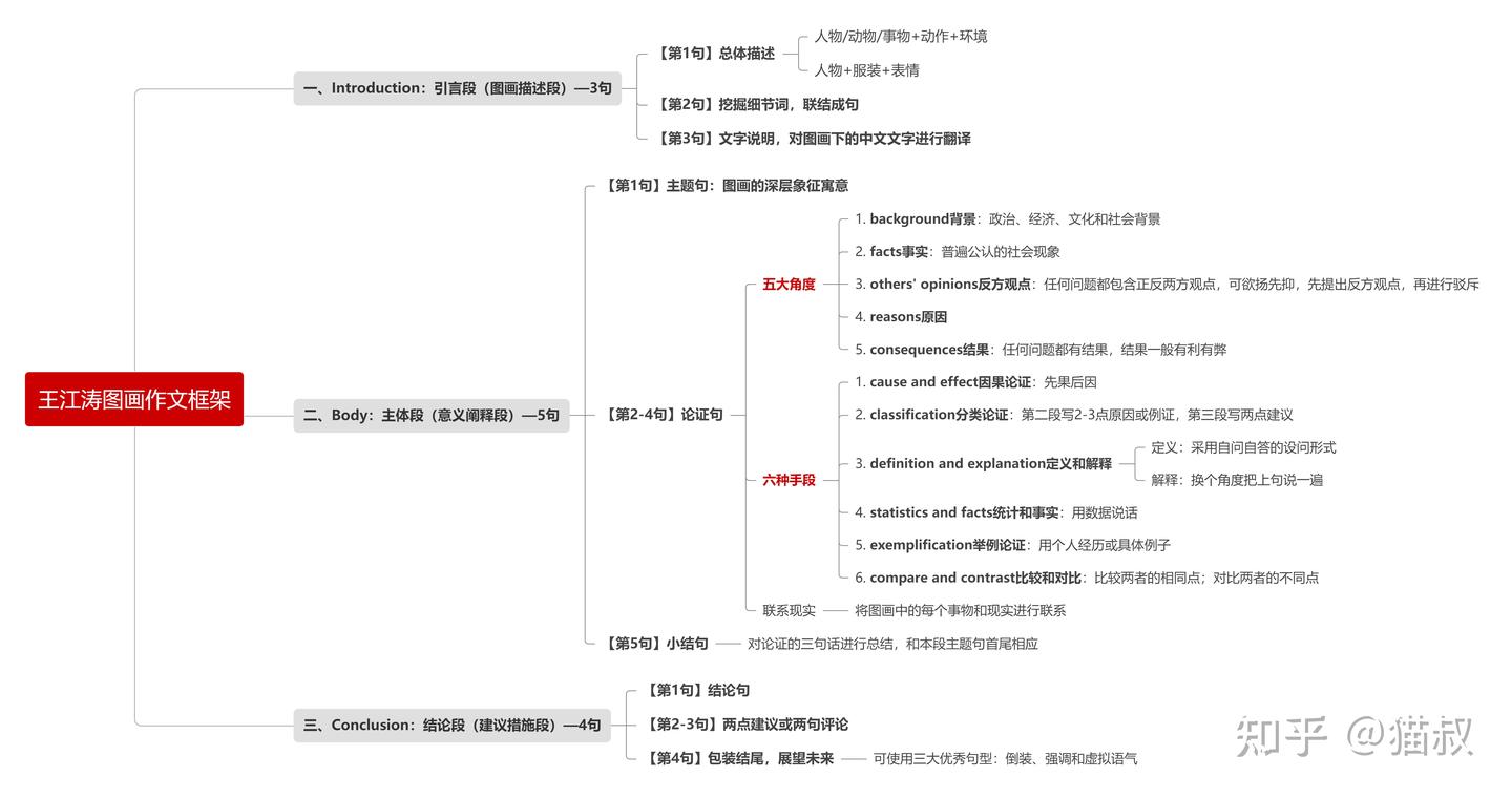 最后三个月考研英语如何冲刺高分？英语大作文高分经验分享|（英语一图画） - 知乎