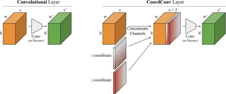 CoordConv：給你的卷積加上座標