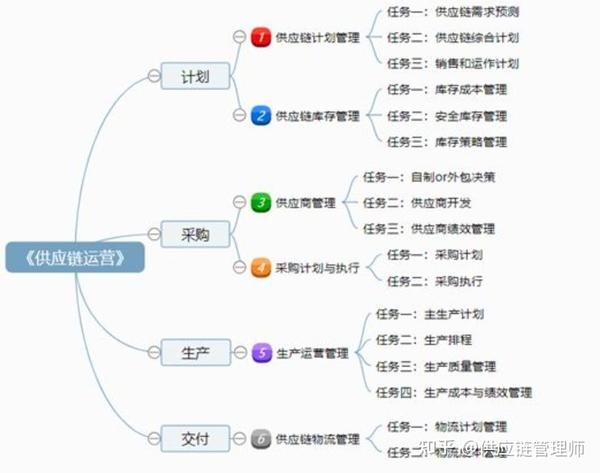 供应链管理师的未来发展之路 - 知乎