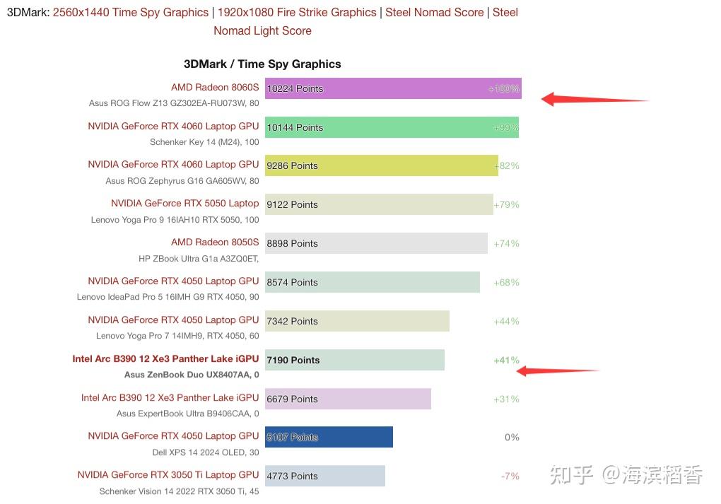 去年要一万四,今年不到8千,Radeon 8060S比不过锐炫B390?