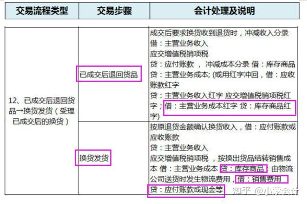 购买产品发放给员工怎么账务处理