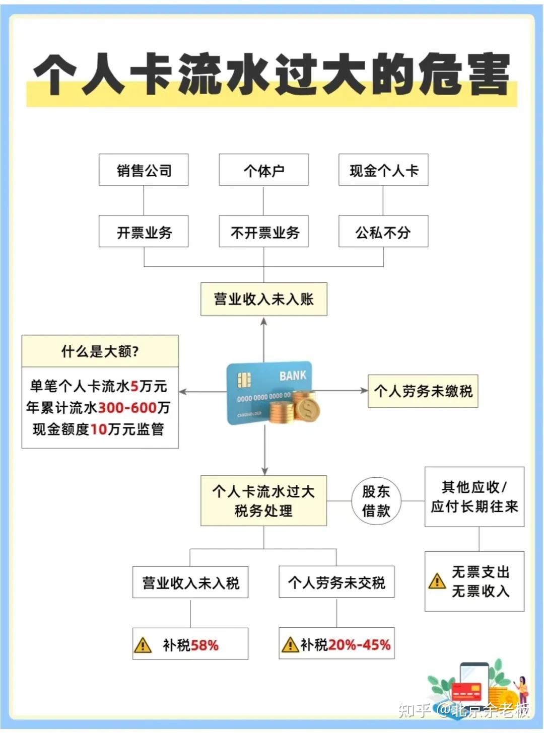 不懂规划银行流水导致贷款难，很多个人或企业都是无效流水! - 知乎
