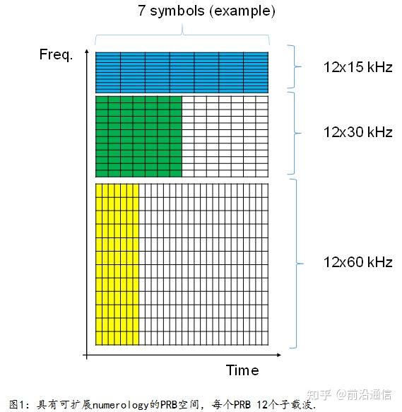 5g中每prb中子载波数