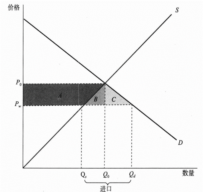 暨南大学金融专硕：【带你过考点38】进口配额和关税 知乎