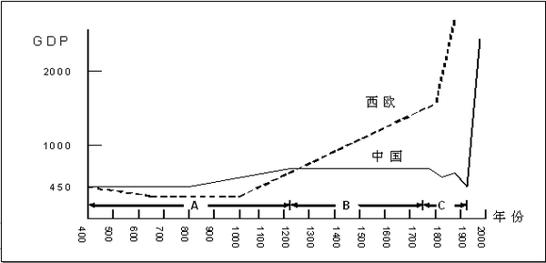 安格斯·麦迪逊《世界经济千年史》