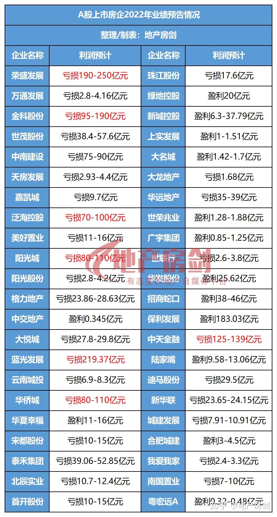 上市房企业绩集体坍塌!多家房企亏损超百亿! - 知乎